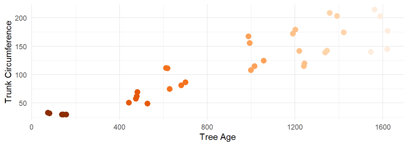 Age and circumference of orange trees shown in a scatterplot. We can see that there seems to be a positive relationship between the two measures: The older the tree, the larger the circumference.