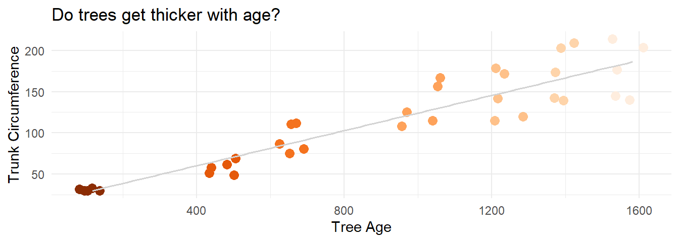 Scatterplot of orange tree age and cirumference from before with the regression line added. Notice that the variable which is used as the independent X (age) is plotted on the X axis for intuitive reading of the plot.