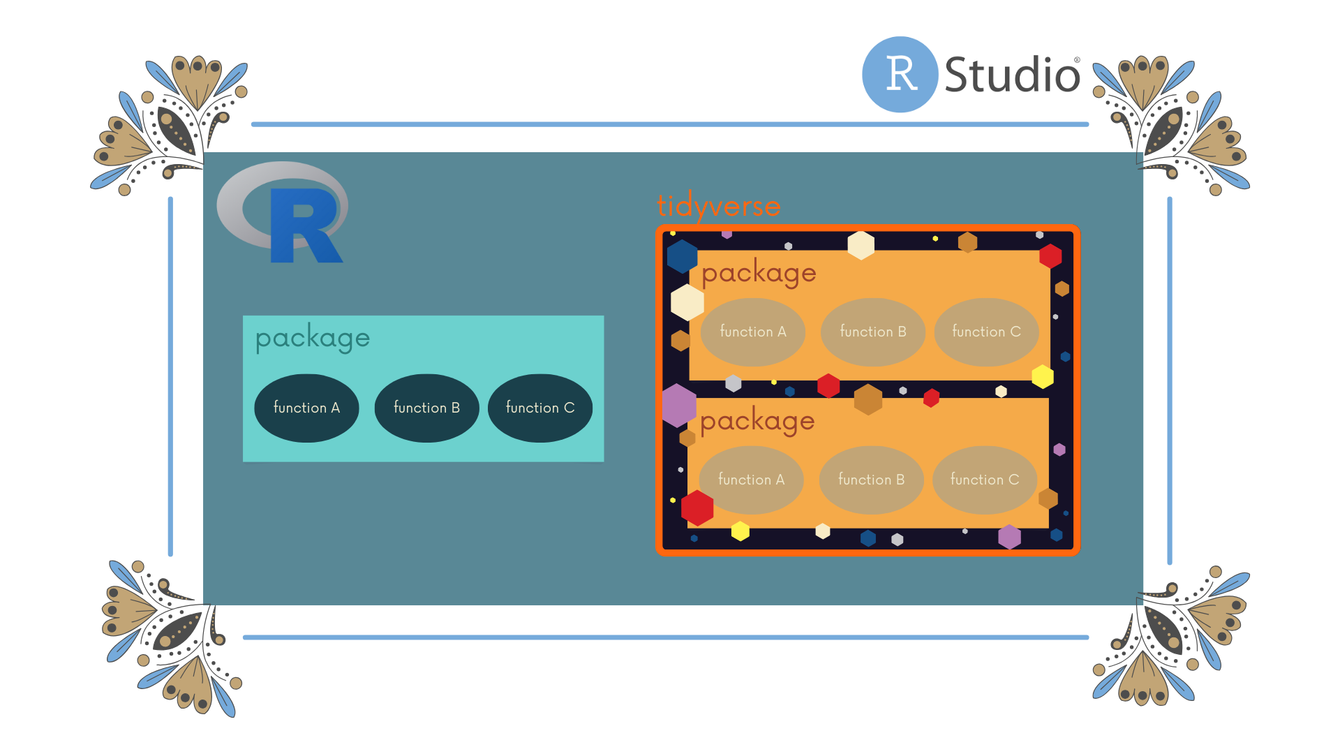 R and R Studio as a schematic. R Studio is the 'pretty frame' for R, which can and should be used with packages that in turn contain different functions. The 'tidyverse' is included as a special teaser - it is a meta-package which has many packages that follow a similar workflow and logic.