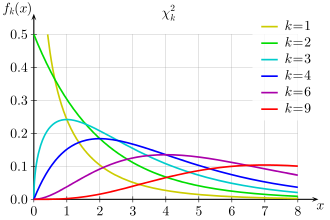 Chi squared distribution